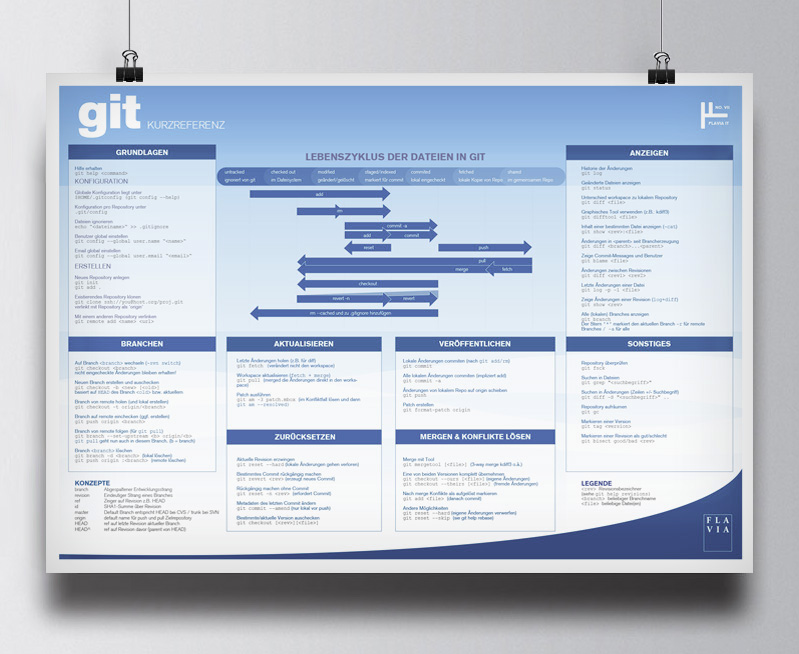 Versionskontrollsystems GIT